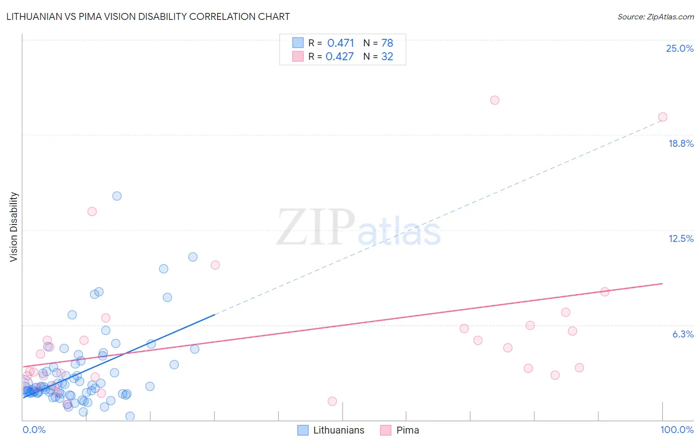 Lithuanian vs Pima Vision Disability