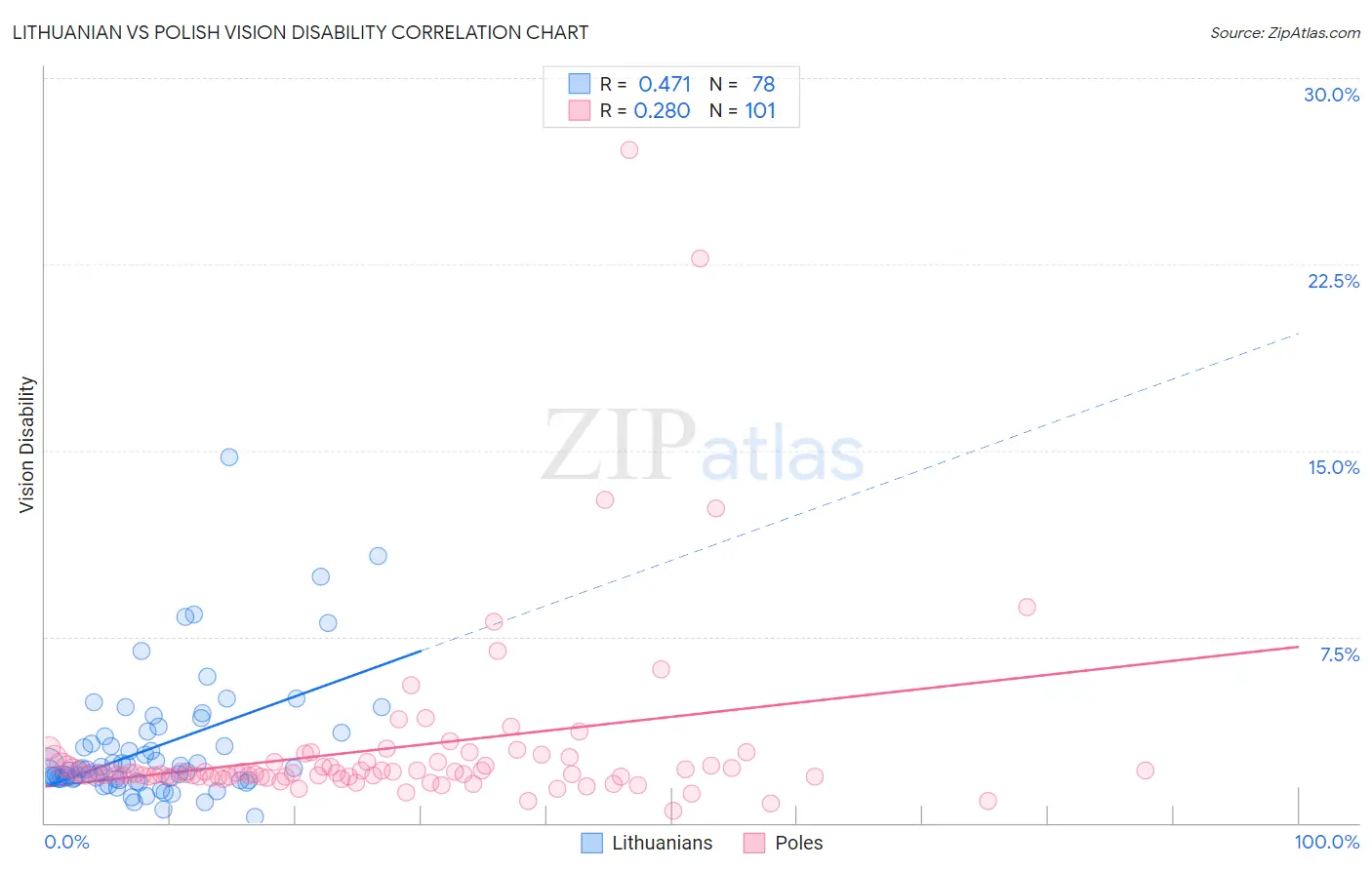 Lithuanian vs Polish Vision Disability