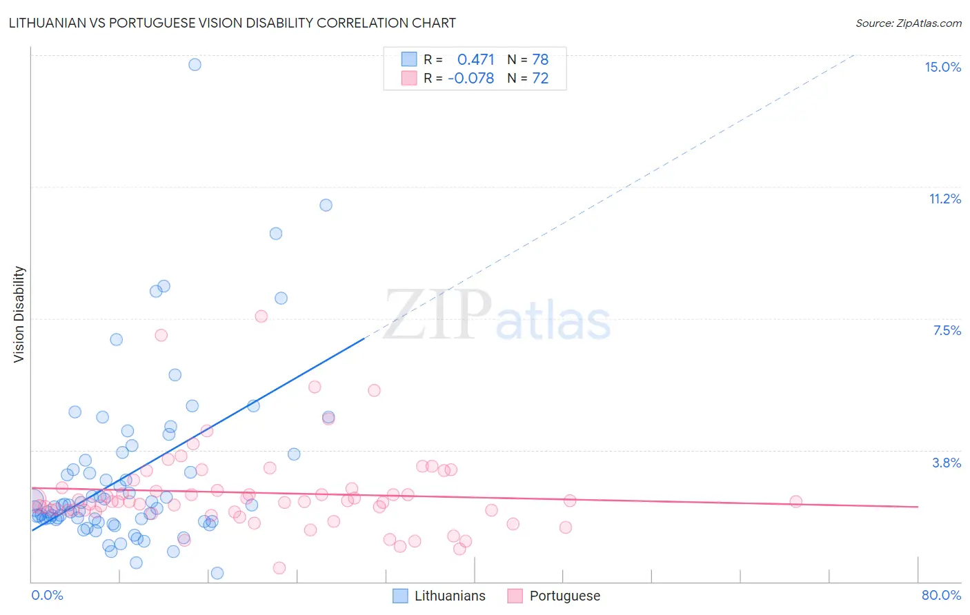 Lithuanian vs Portuguese Vision Disability