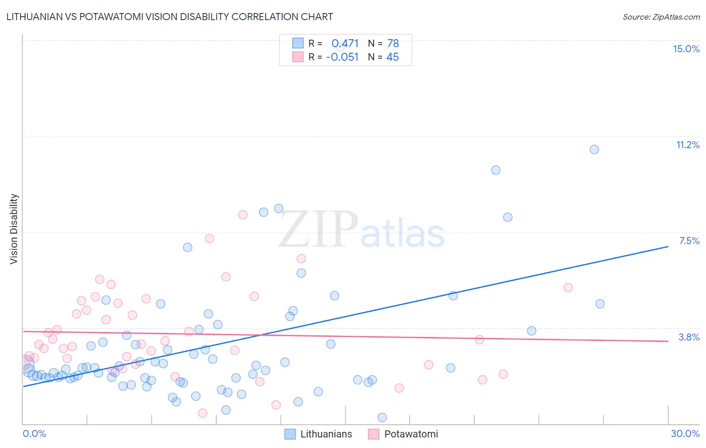 Lithuanian vs Potawatomi Vision Disability
