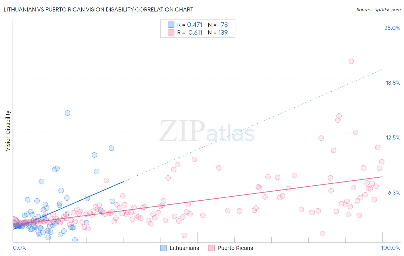 Lithuanian vs Puerto Rican Vision Disability