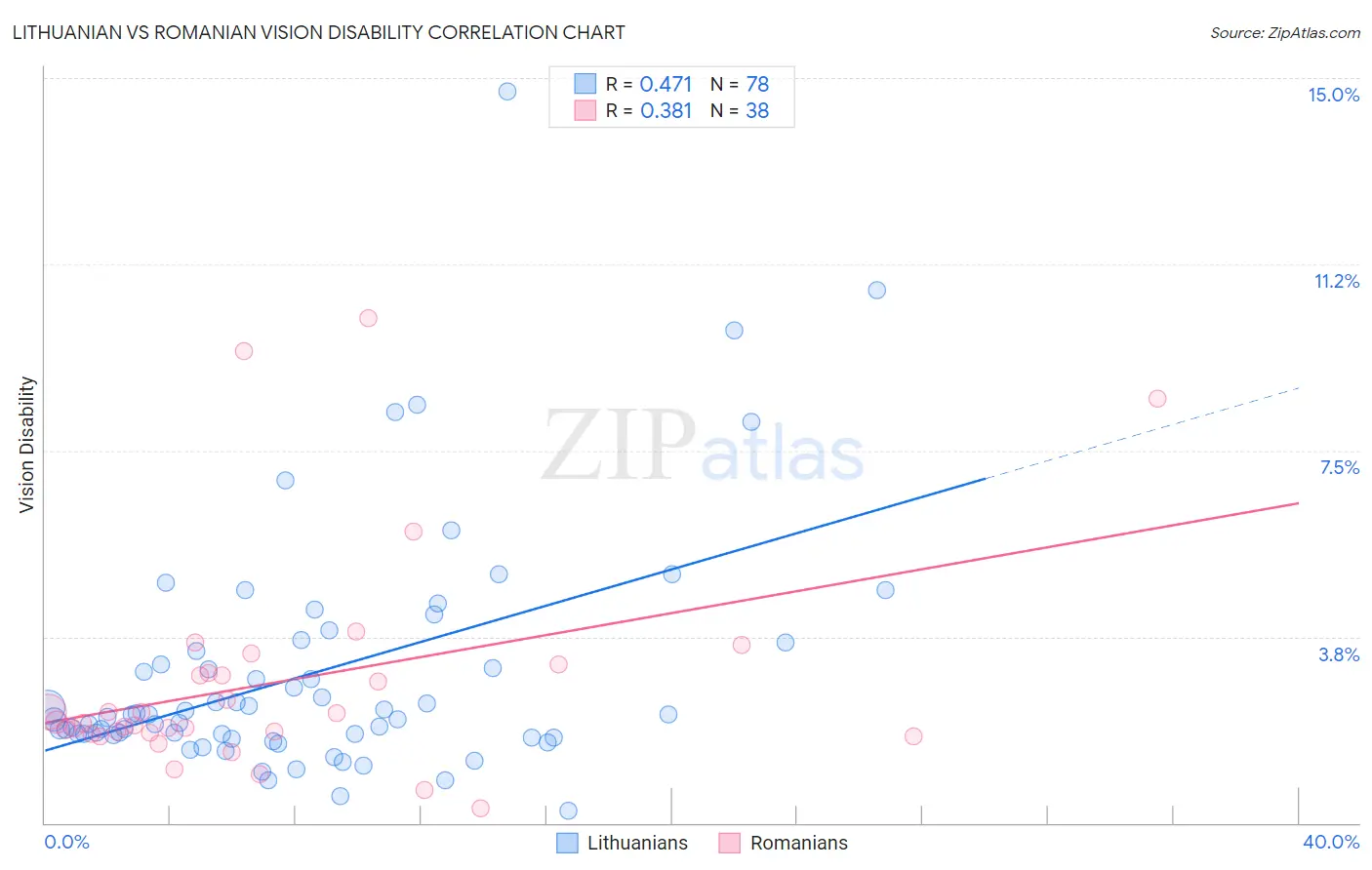 Lithuanian vs Romanian Vision Disability