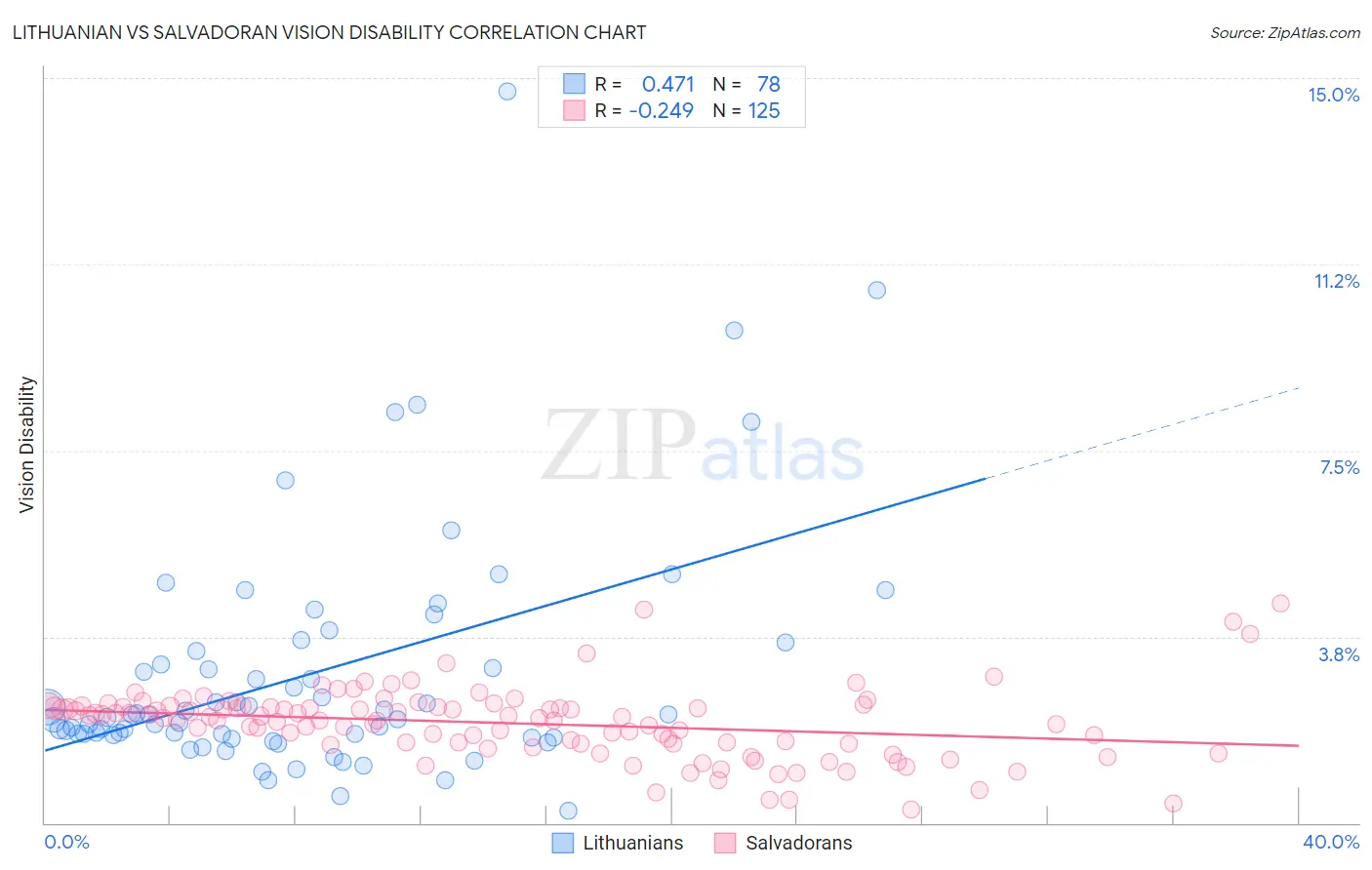 Lithuanian vs Salvadoran Vision Disability