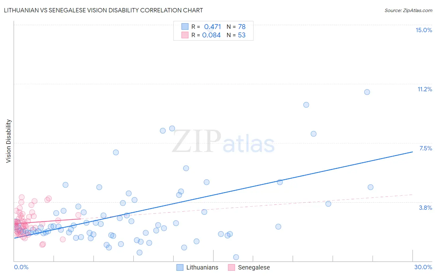 Lithuanian vs Senegalese Vision Disability