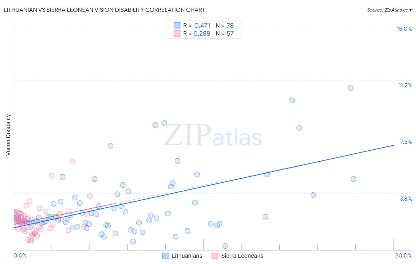 Lithuanian vs Sierra Leonean Vision Disability