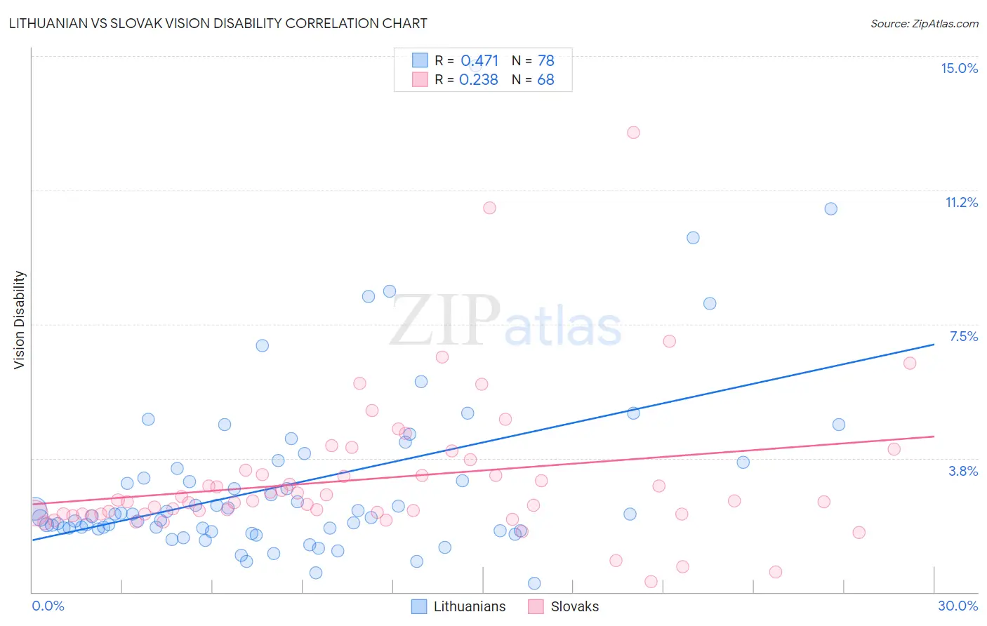 Lithuanian vs Slovak Vision Disability