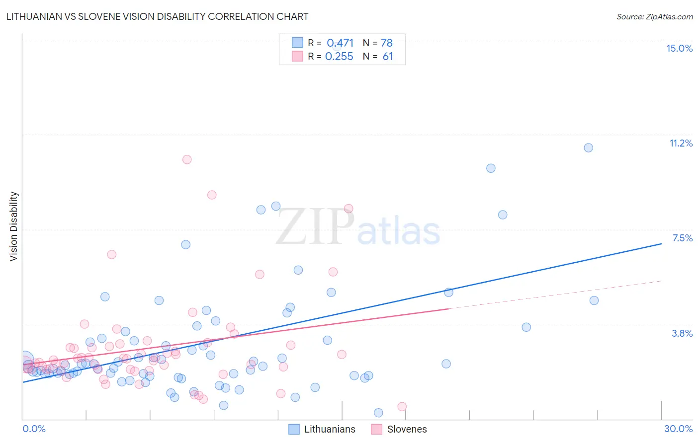 Lithuanian vs Slovene Vision Disability