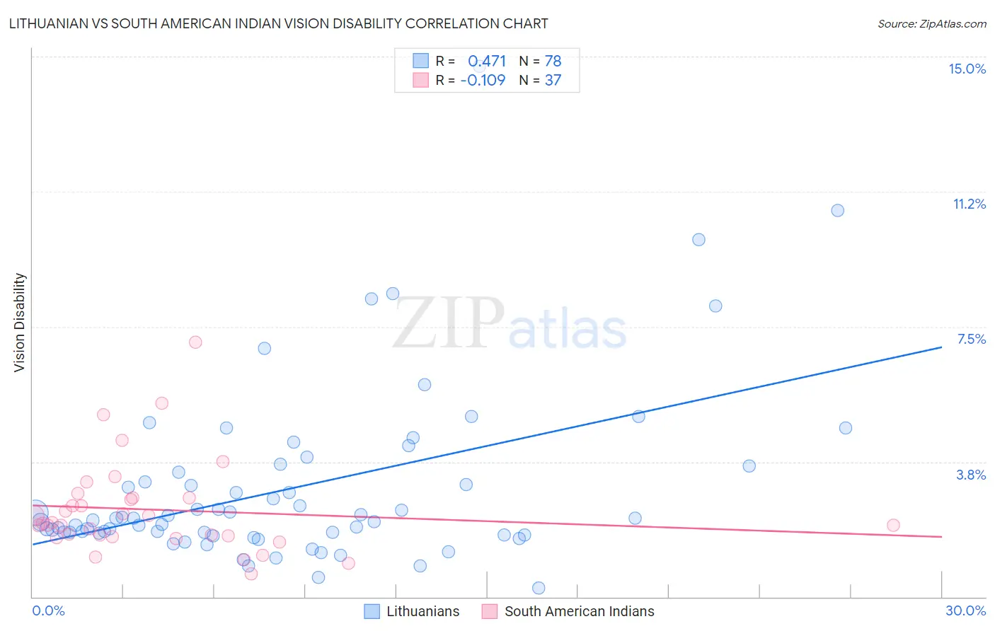 Lithuanian vs South American Indian Vision Disability