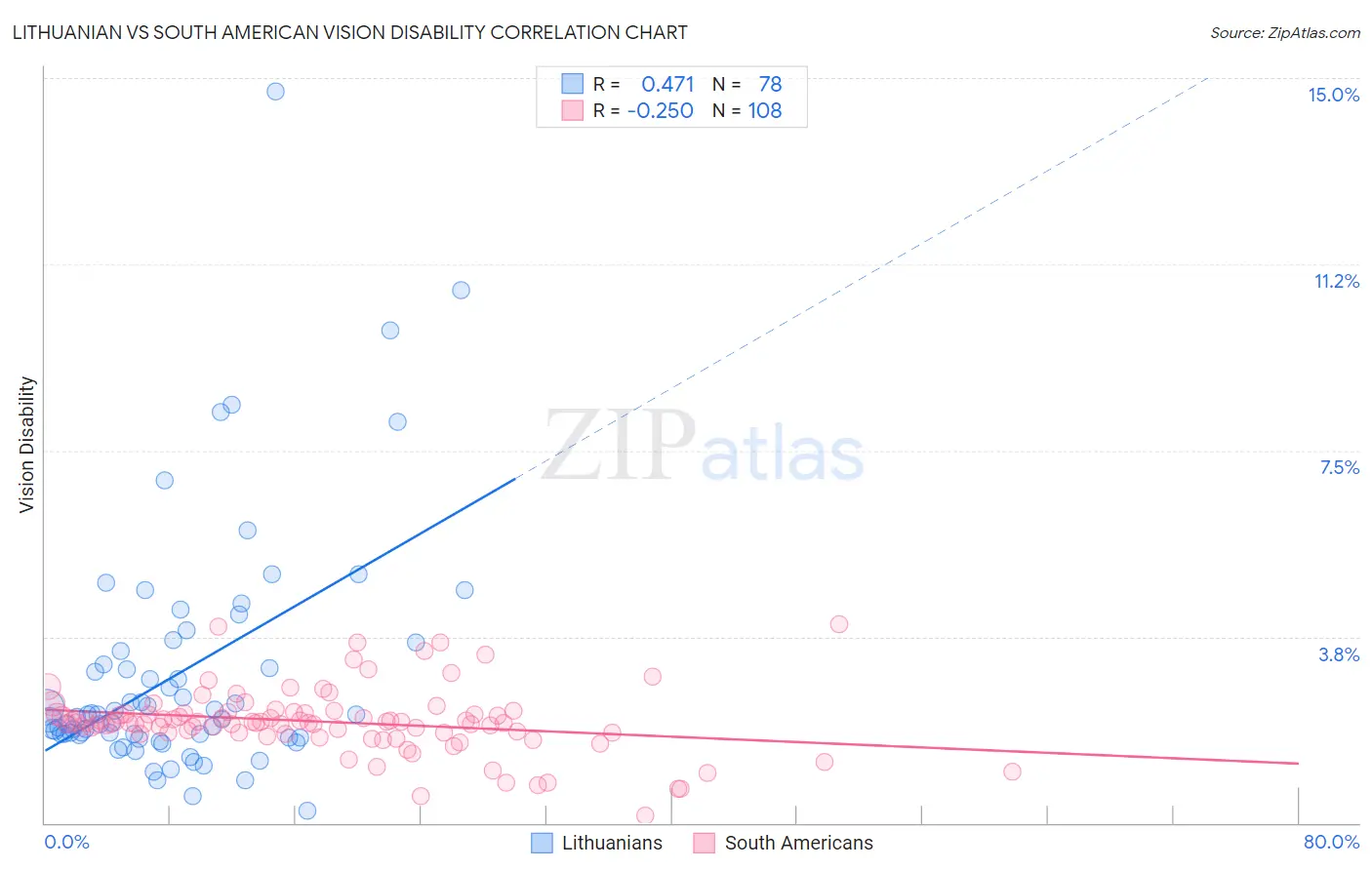 Lithuanian vs South American Vision Disability