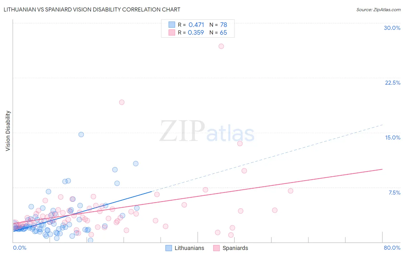 Lithuanian vs Spaniard Vision Disability