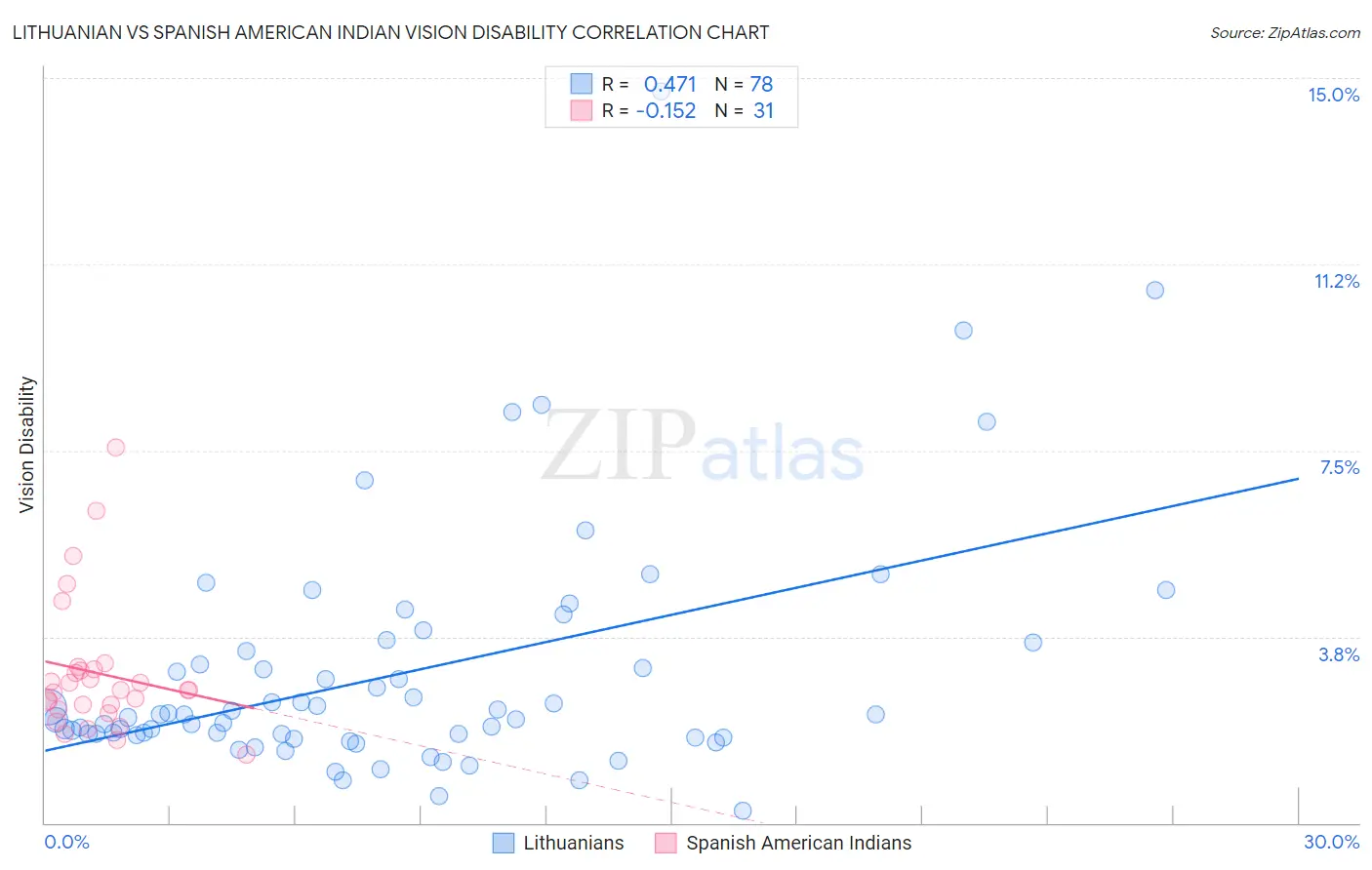 Lithuanian vs Spanish American Indian Vision Disability