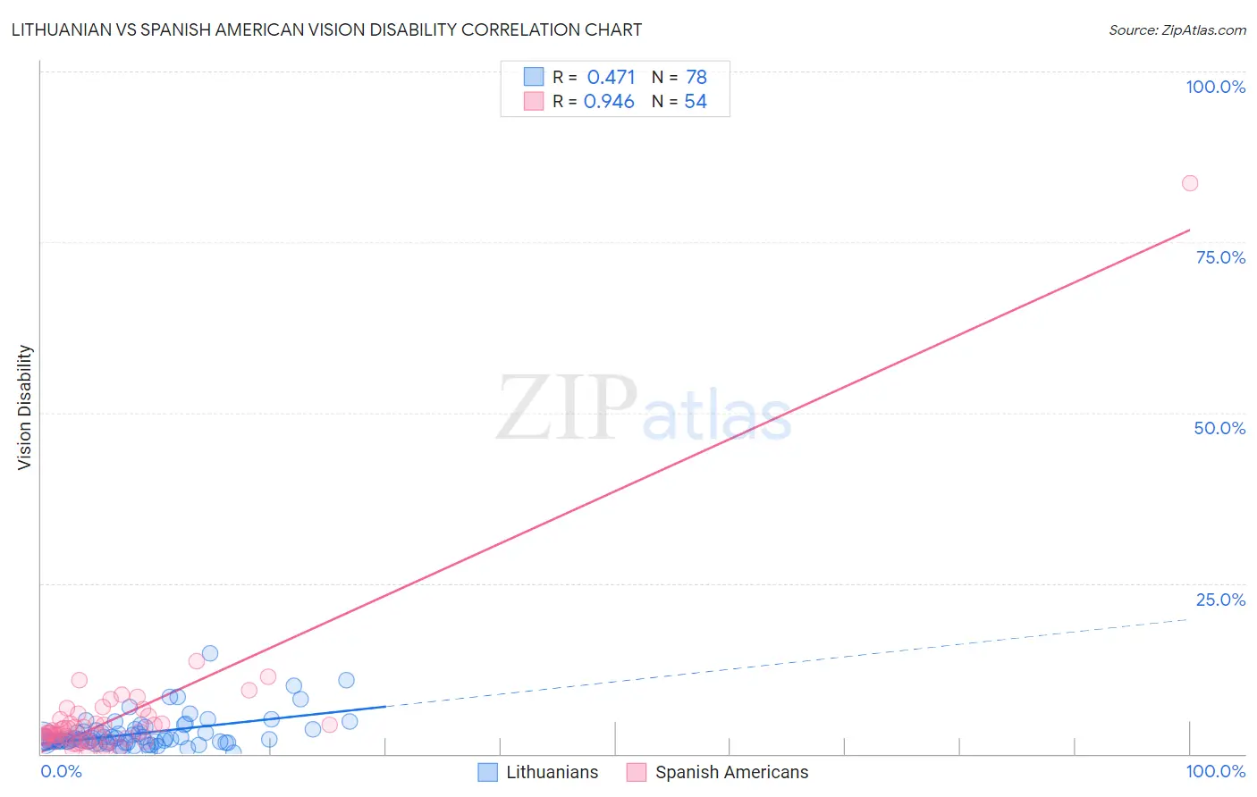 Lithuanian vs Spanish American Vision Disability
