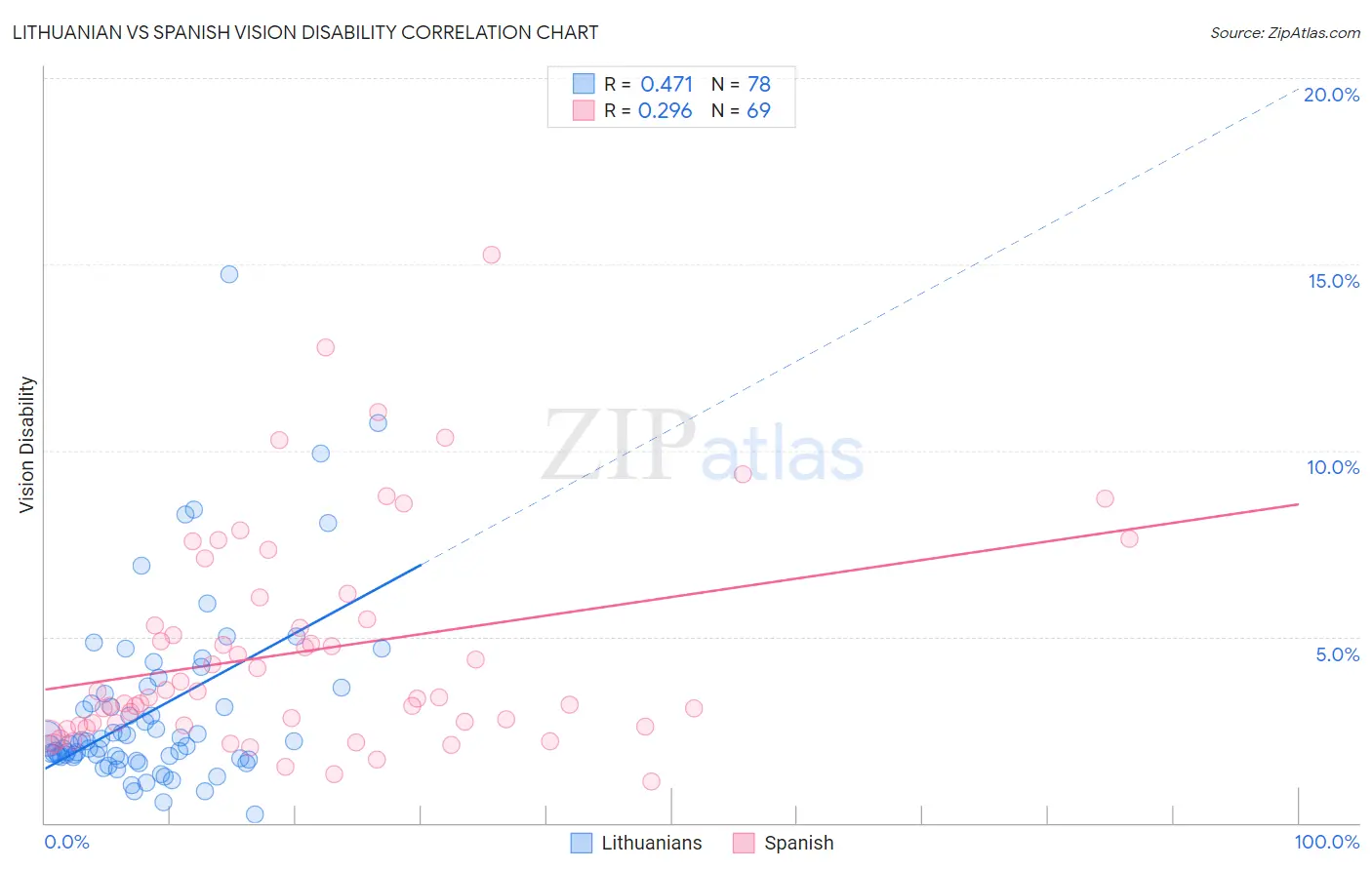 Lithuanian vs Spanish Vision Disability