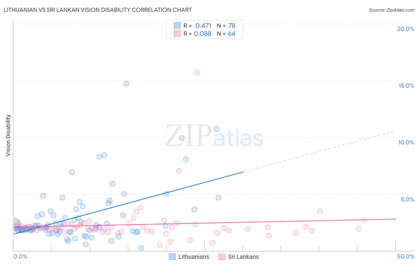 Lithuanian vs Sri Lankan Vision Disability