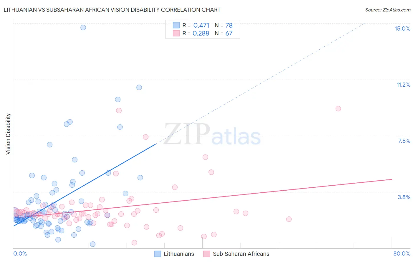 Lithuanian vs Subsaharan African Vision Disability