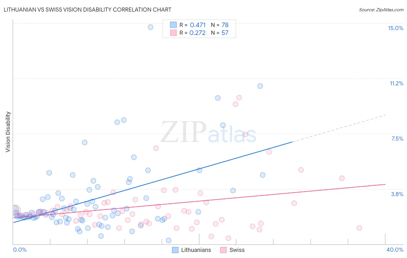 Lithuanian vs Swiss Vision Disability