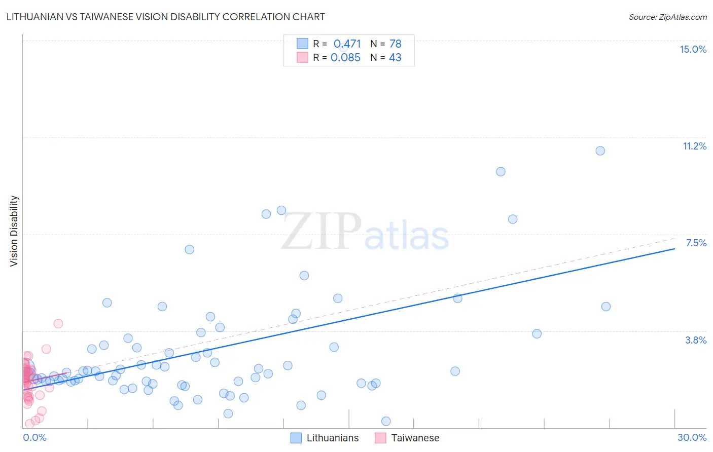 Lithuanian vs Taiwanese Vision Disability