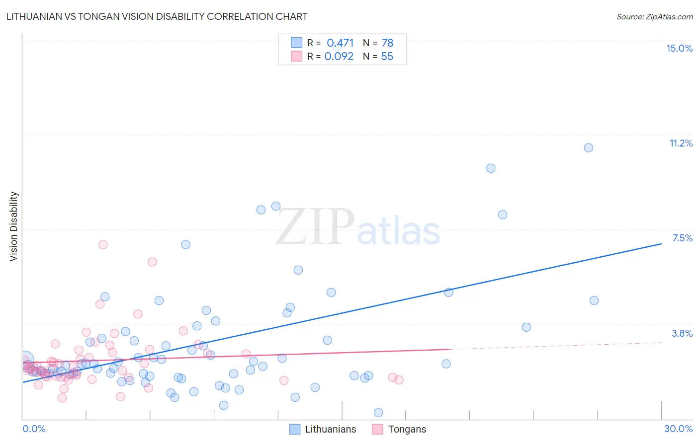 Lithuanian vs Tongan Vision Disability