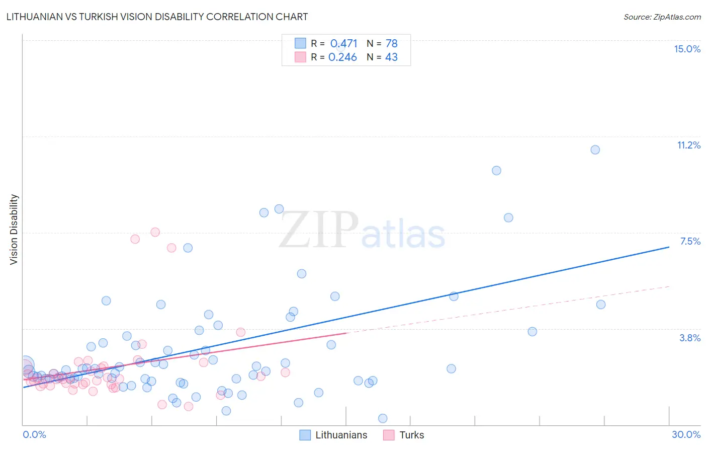 Lithuanian vs Turkish Vision Disability