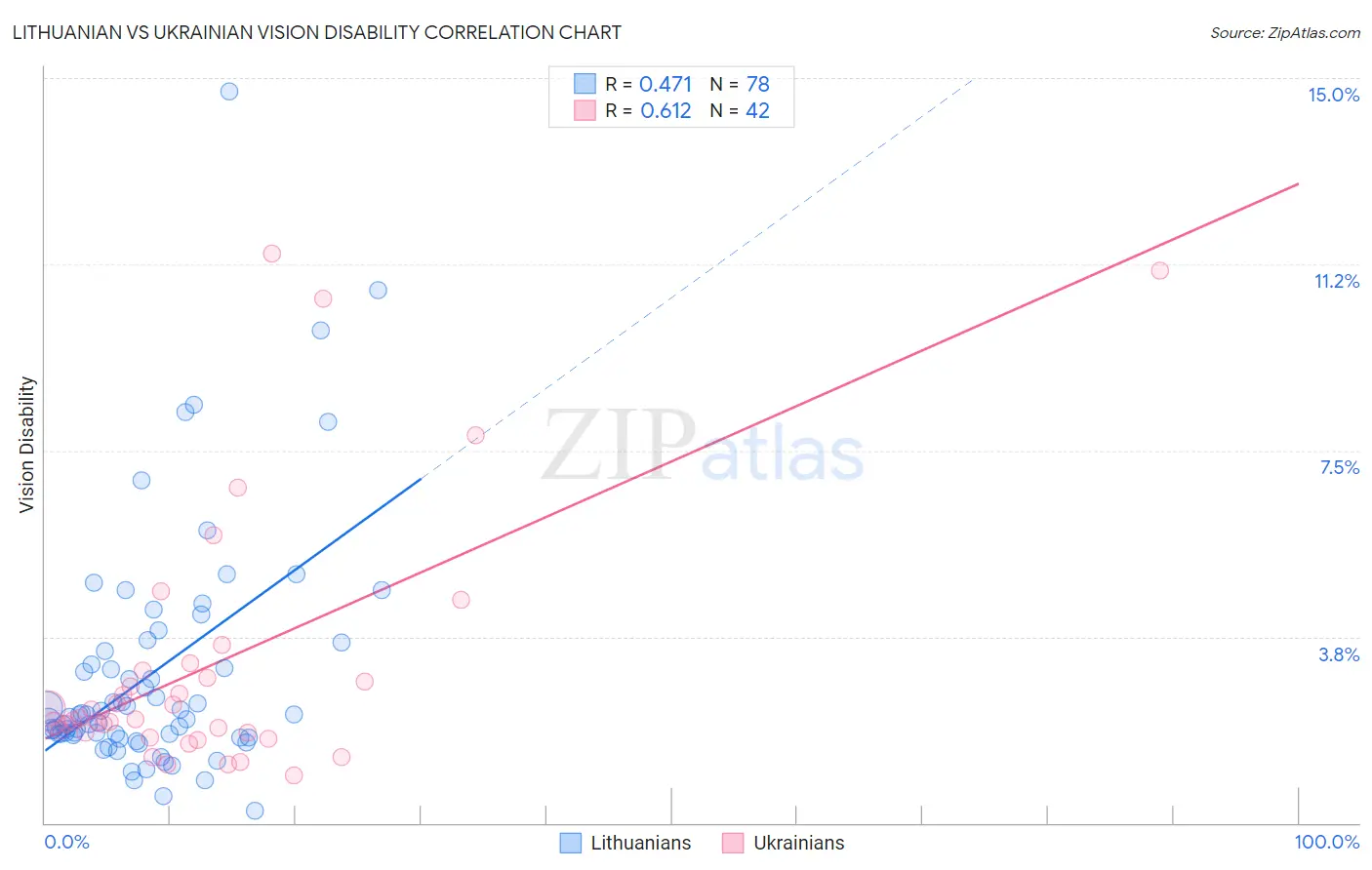 Lithuanian vs Ukrainian Vision Disability
