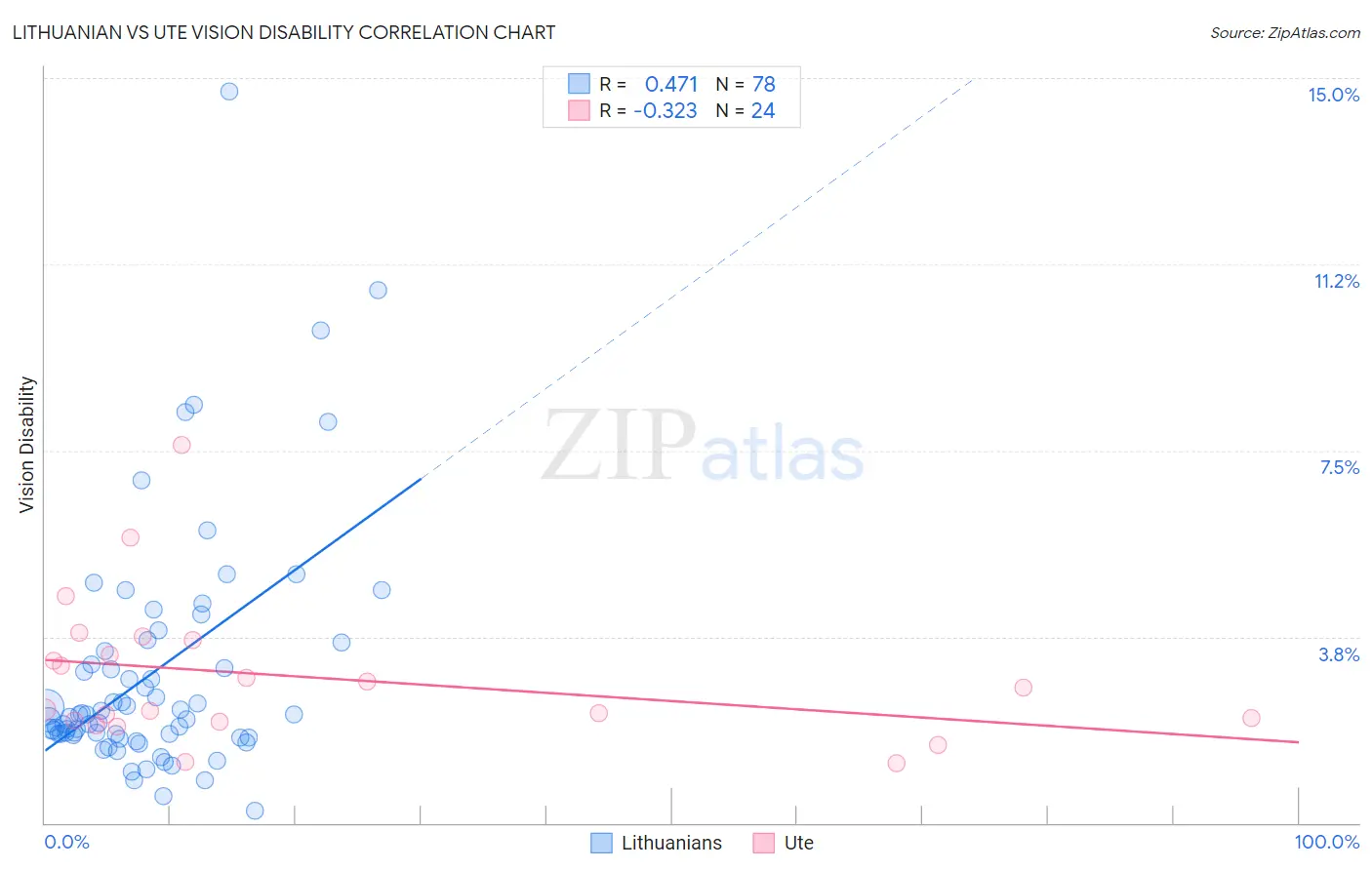 Lithuanian vs Ute Vision Disability