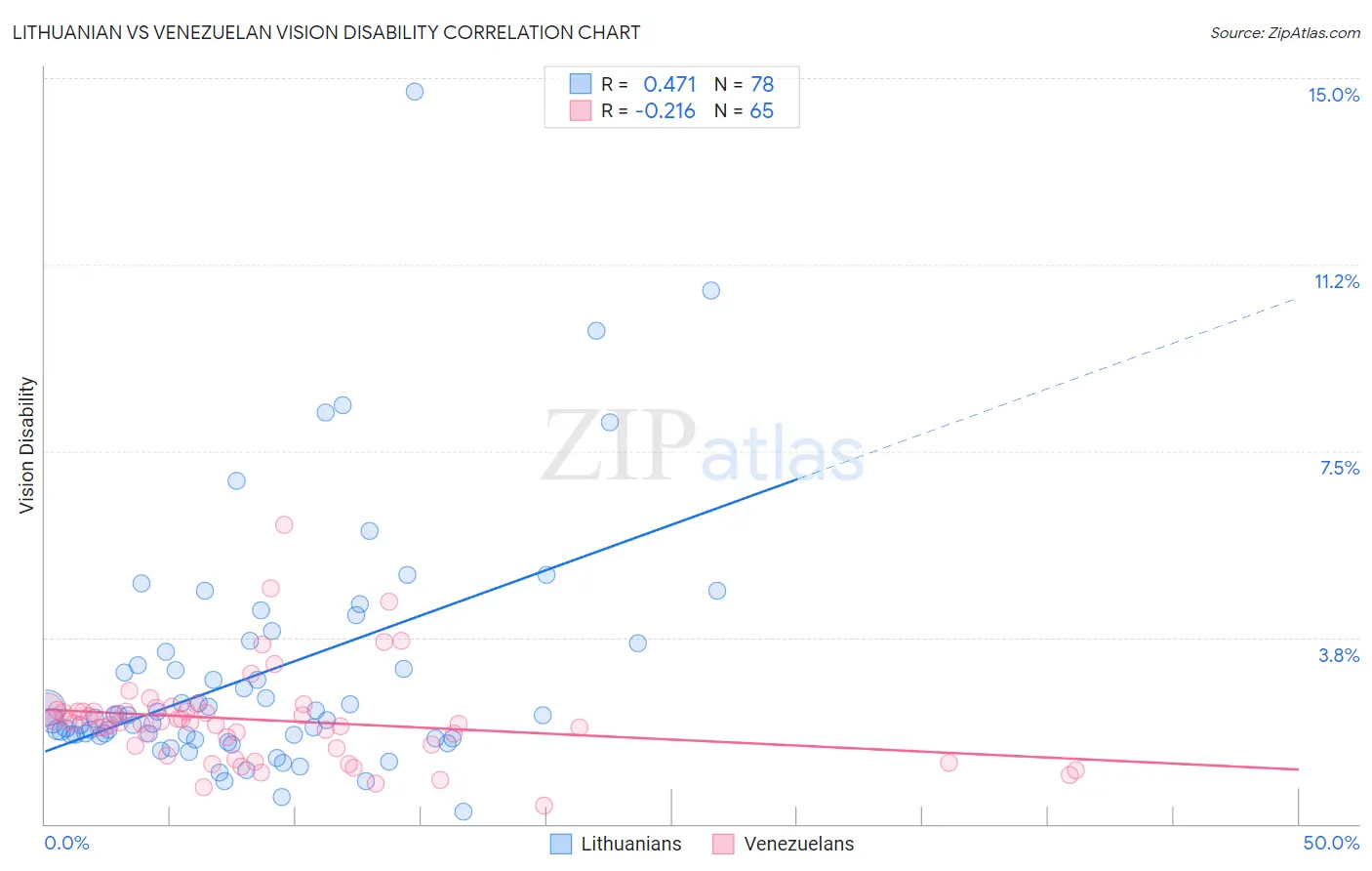 Lithuanian vs Venezuelan Vision Disability