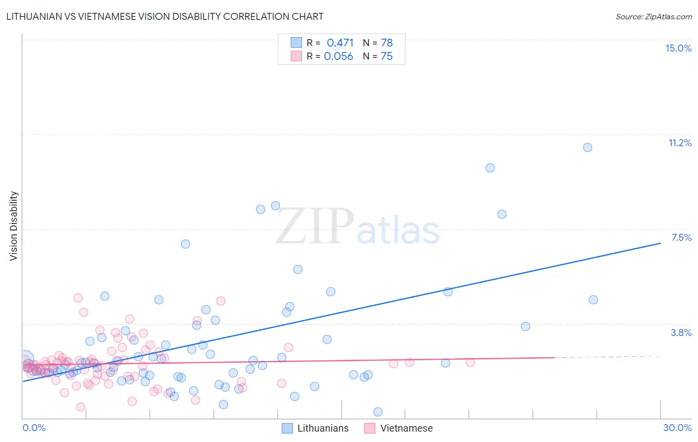 Lithuanian vs Vietnamese Vision Disability