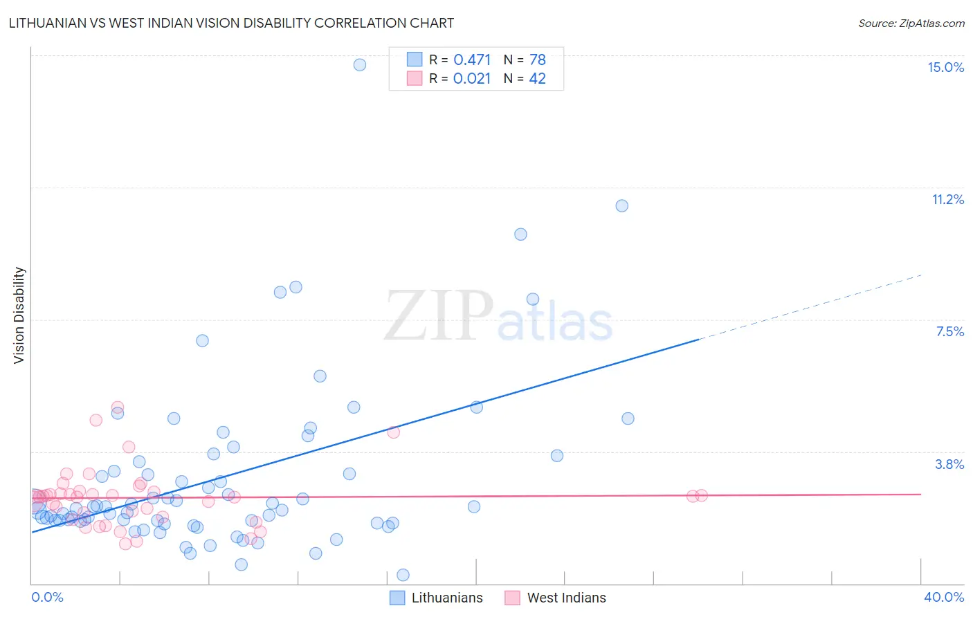 Lithuanian vs West Indian Vision Disability