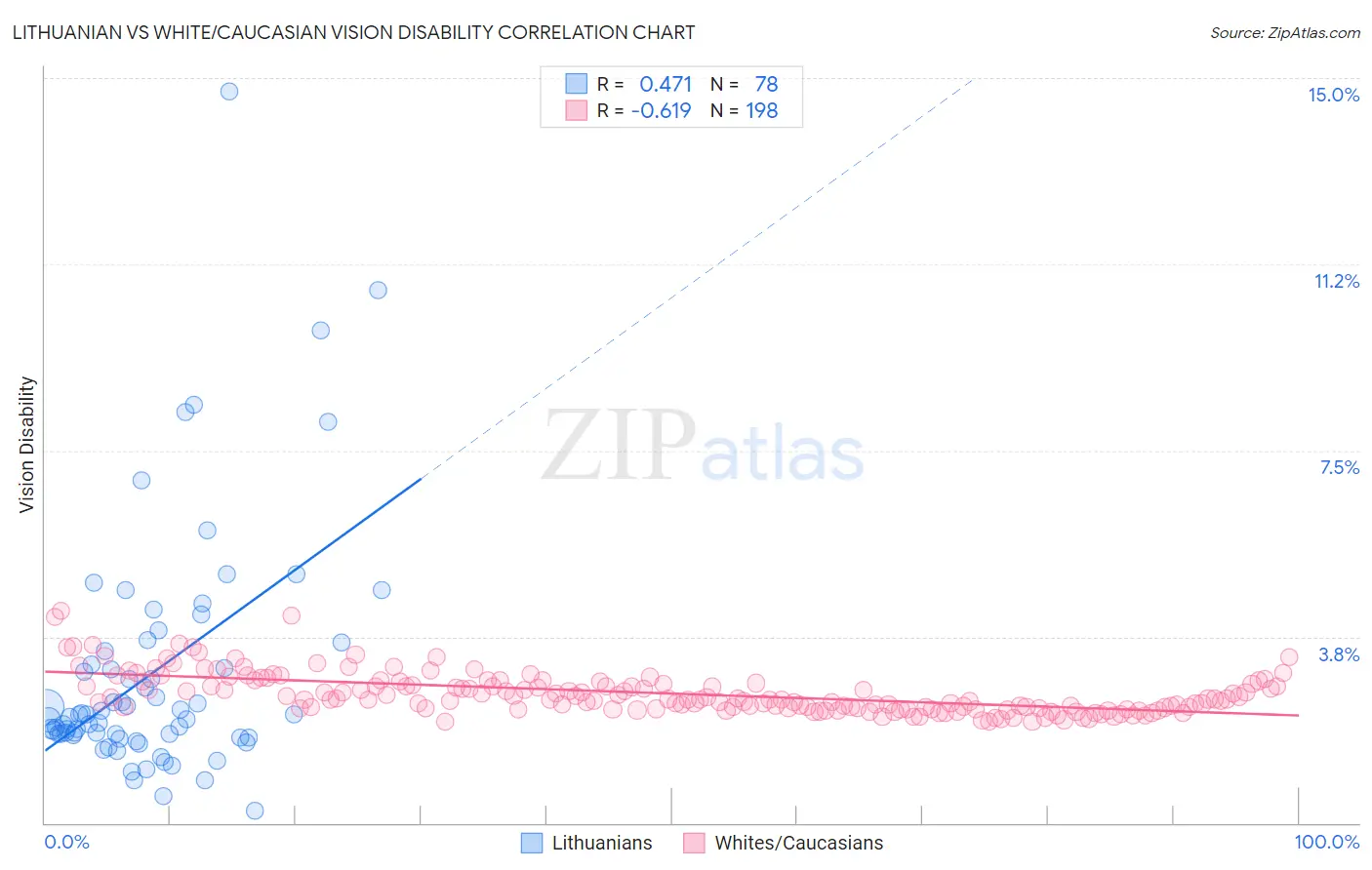 Lithuanian vs White/Caucasian Vision Disability