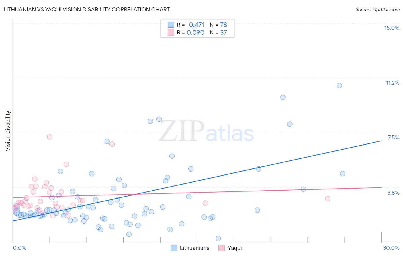 Lithuanian vs Yaqui Vision Disability