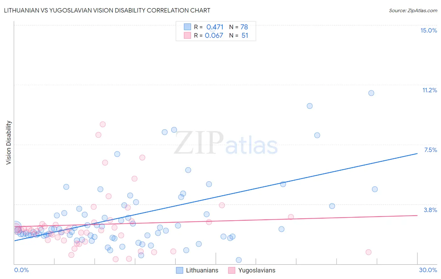 Lithuanian vs Yugoslavian Vision Disability
