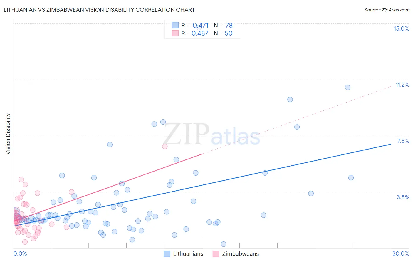 Lithuanian vs Zimbabwean Vision Disability