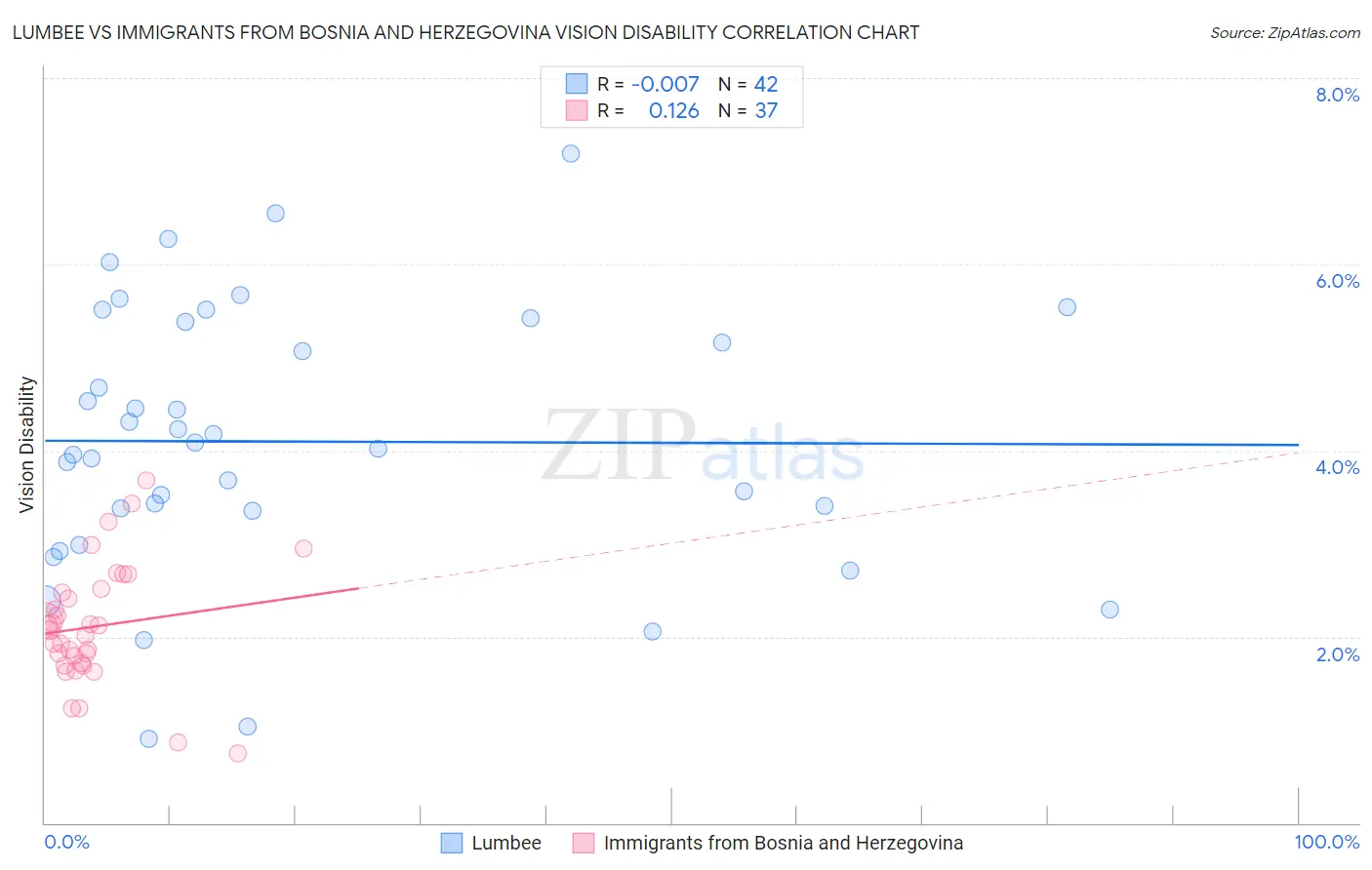 Lumbee vs Immigrants from Bosnia and Herzegovina Vision Disability