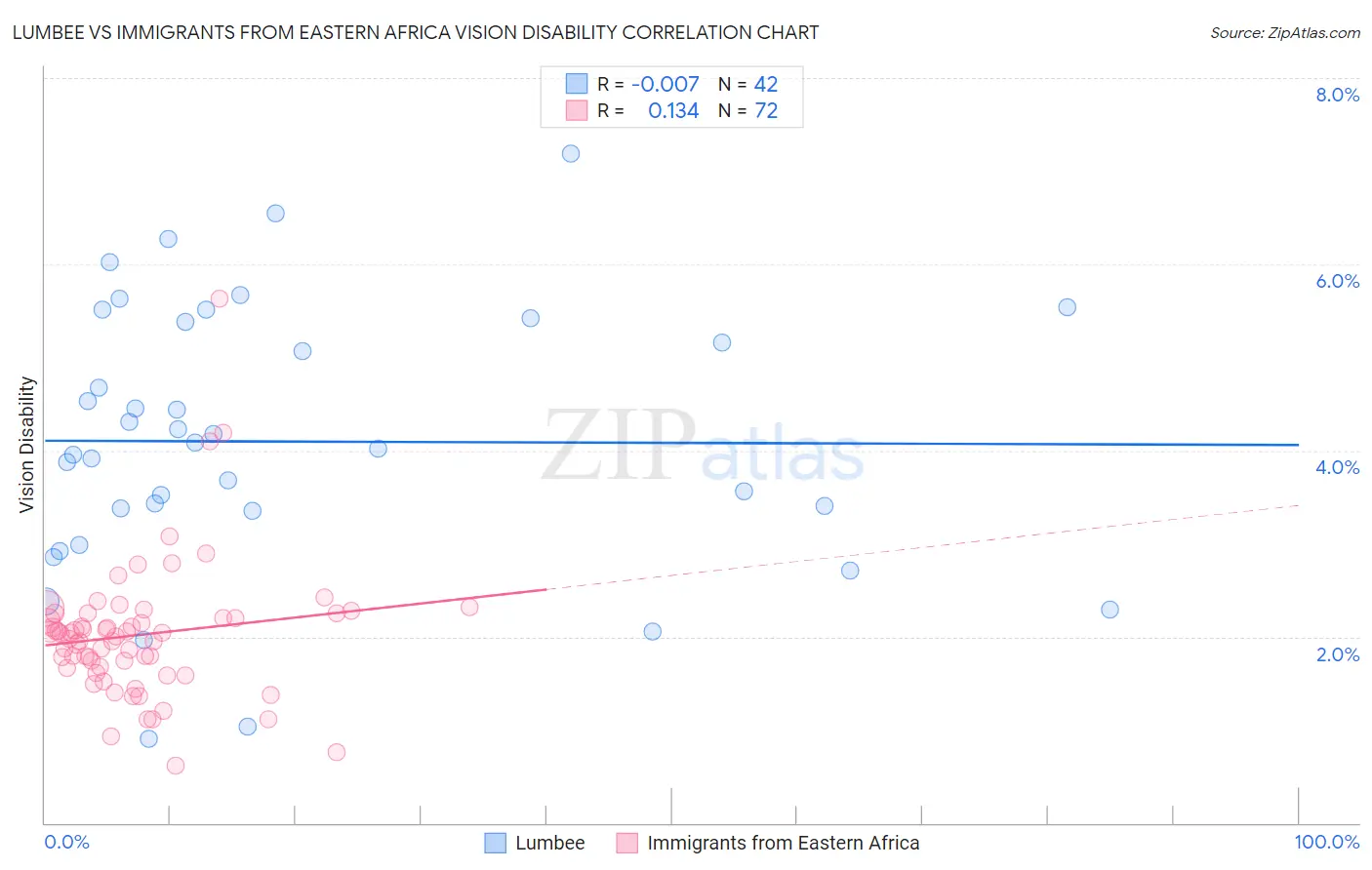 Lumbee vs Immigrants from Eastern Africa Vision Disability