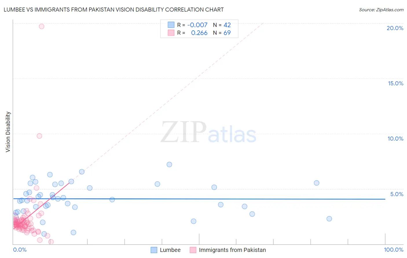 Lumbee vs Immigrants from Pakistan Vision Disability