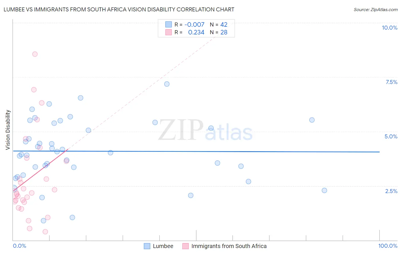 Lumbee vs Immigrants from South Africa Vision Disability