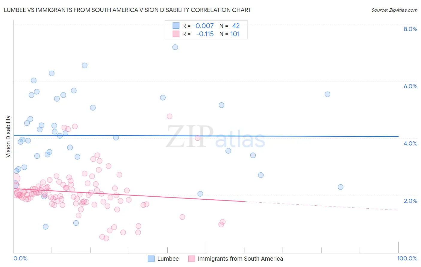 Lumbee vs Immigrants from South America Vision Disability
