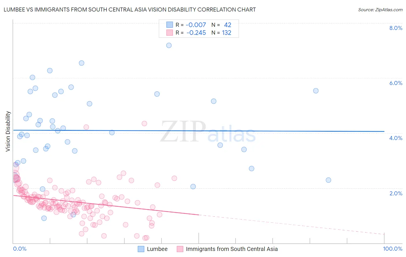 Lumbee vs Immigrants from South Central Asia Vision Disability