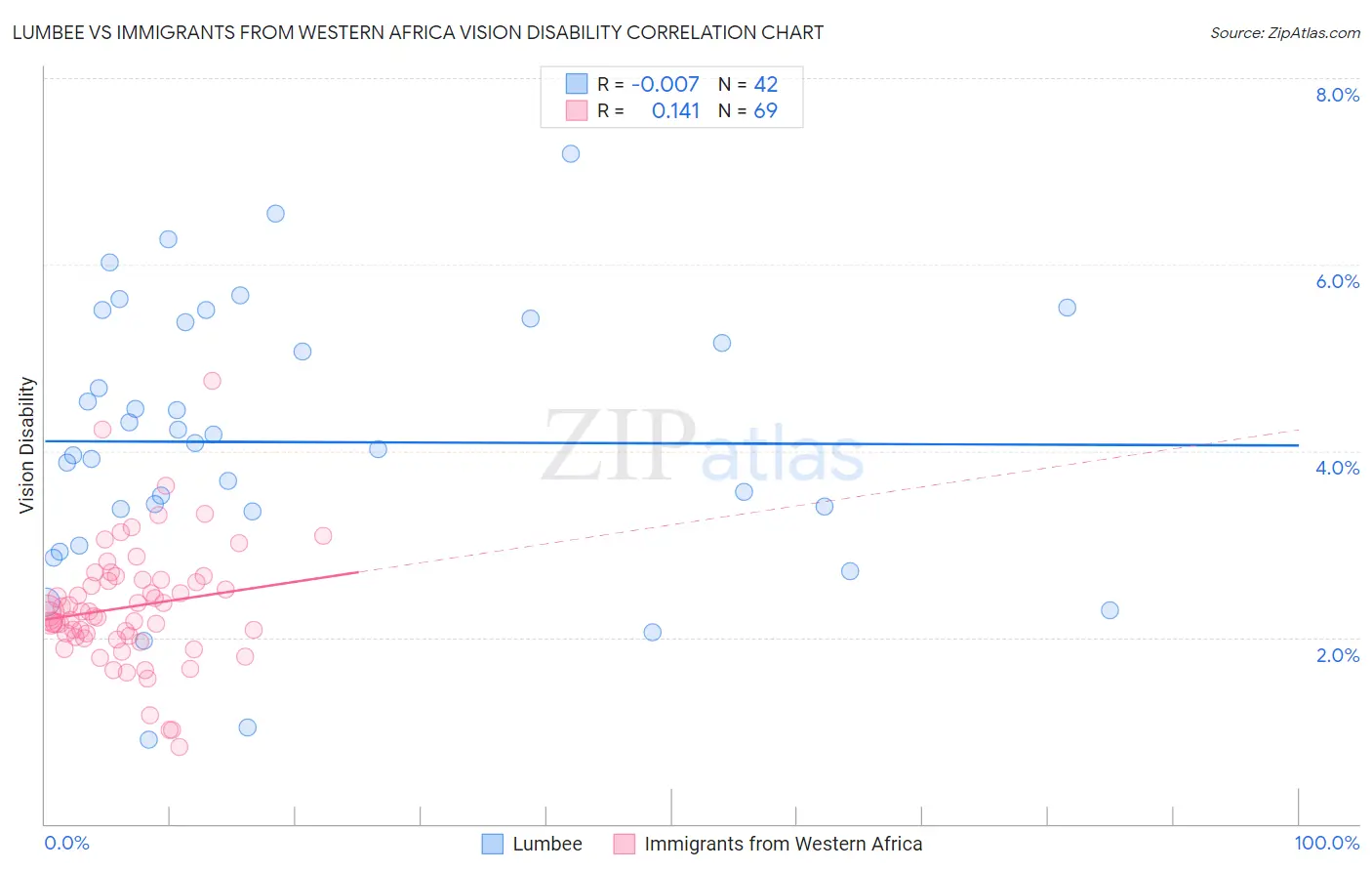 Lumbee vs Immigrants from Western Africa Vision Disability