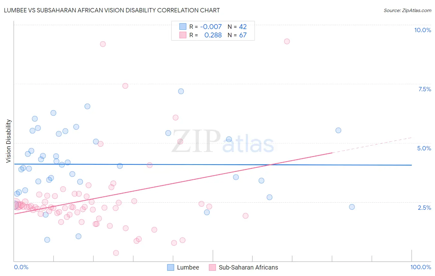 Lumbee vs Subsaharan African Vision Disability