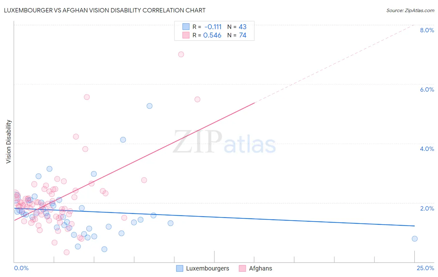 Luxembourger vs Afghan Vision Disability
