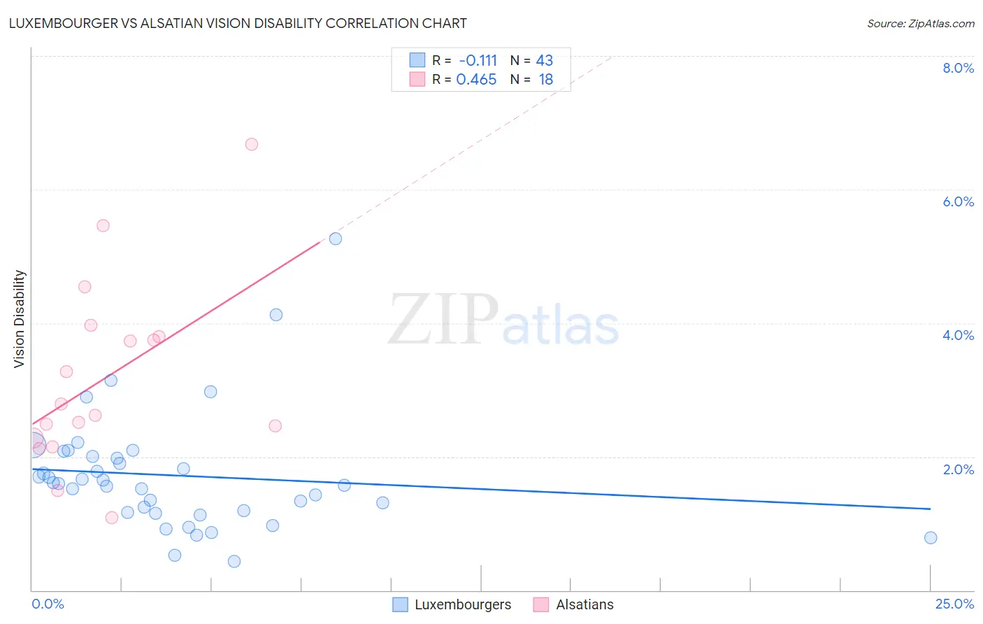 Luxembourger vs Alsatian Vision Disability