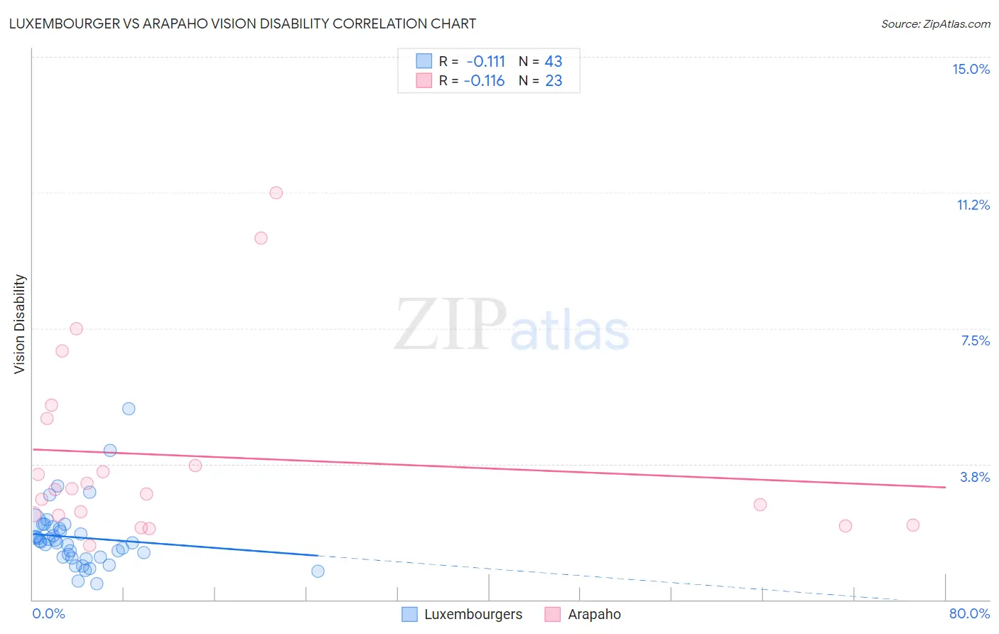 Luxembourger vs Arapaho Vision Disability