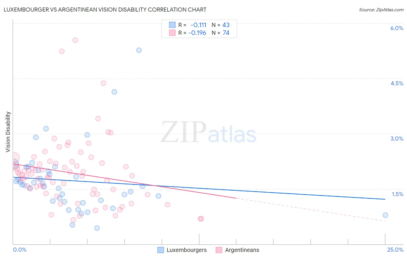 Luxembourger vs Argentinean Vision Disability