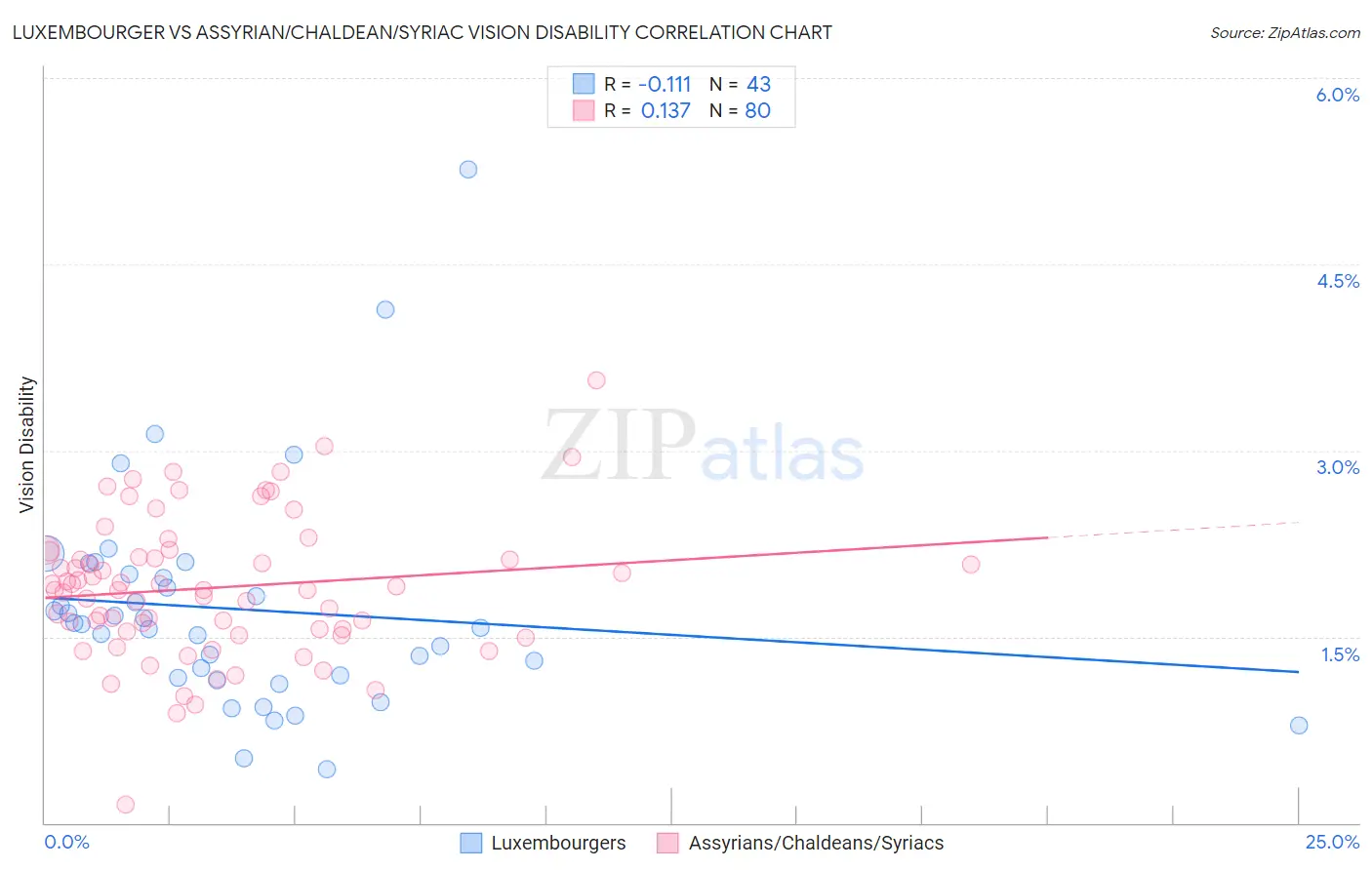 Luxembourger vs Assyrian/Chaldean/Syriac Vision Disability