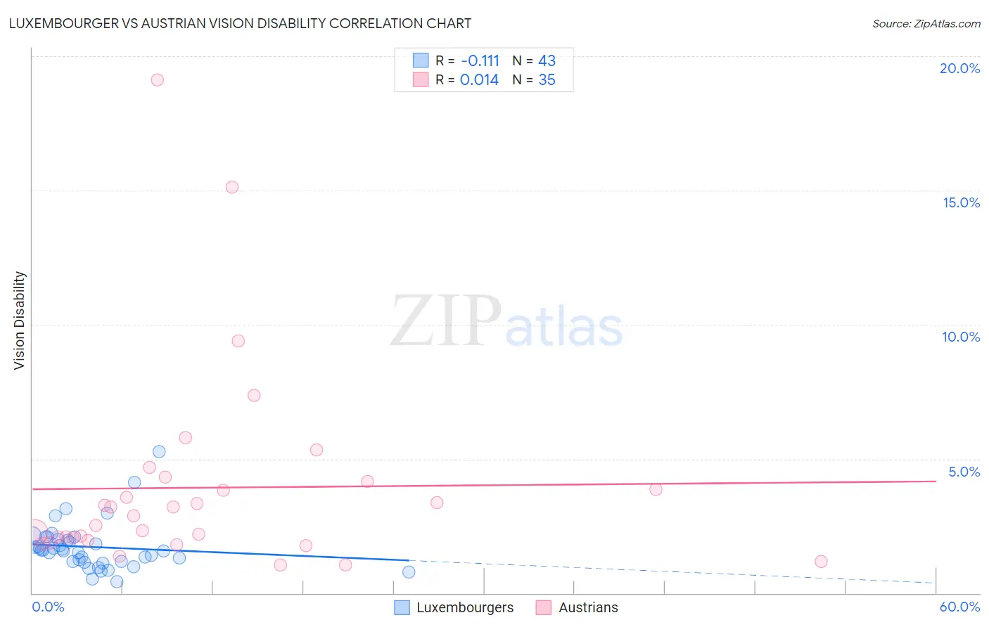 Luxembourger vs Austrian Vision Disability