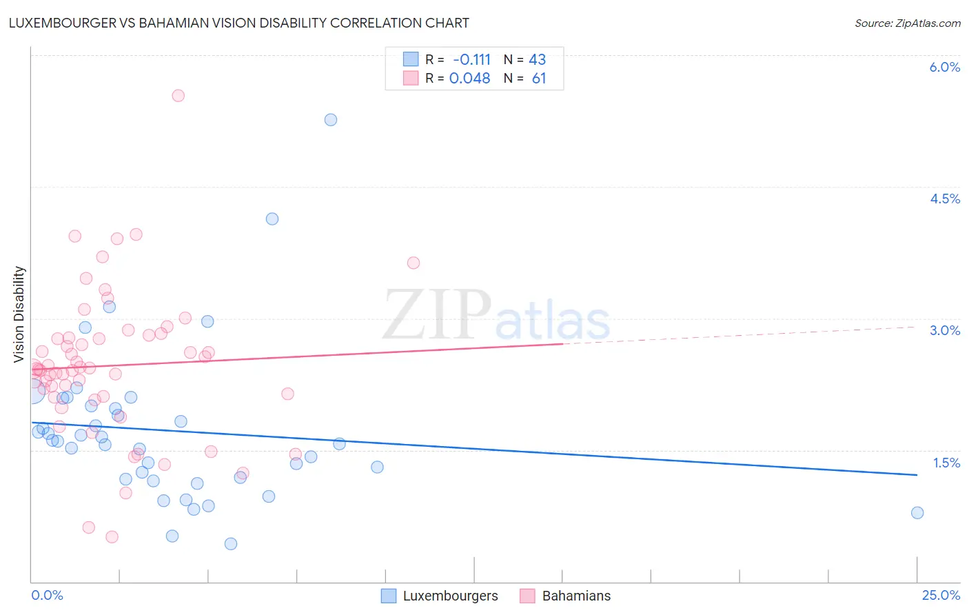 Luxembourger vs Bahamian Vision Disability