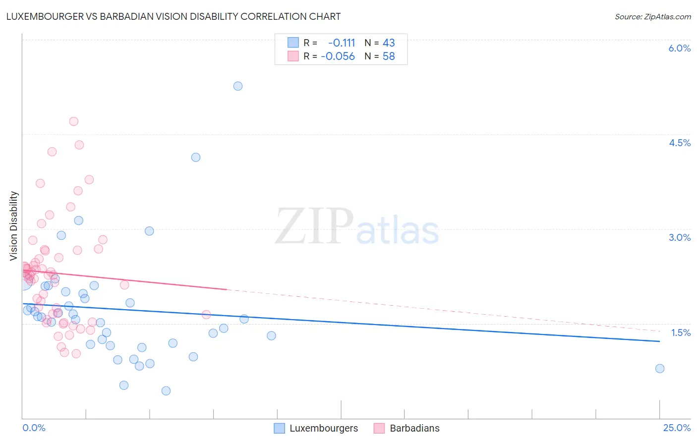 Luxembourger vs Barbadian Vision Disability