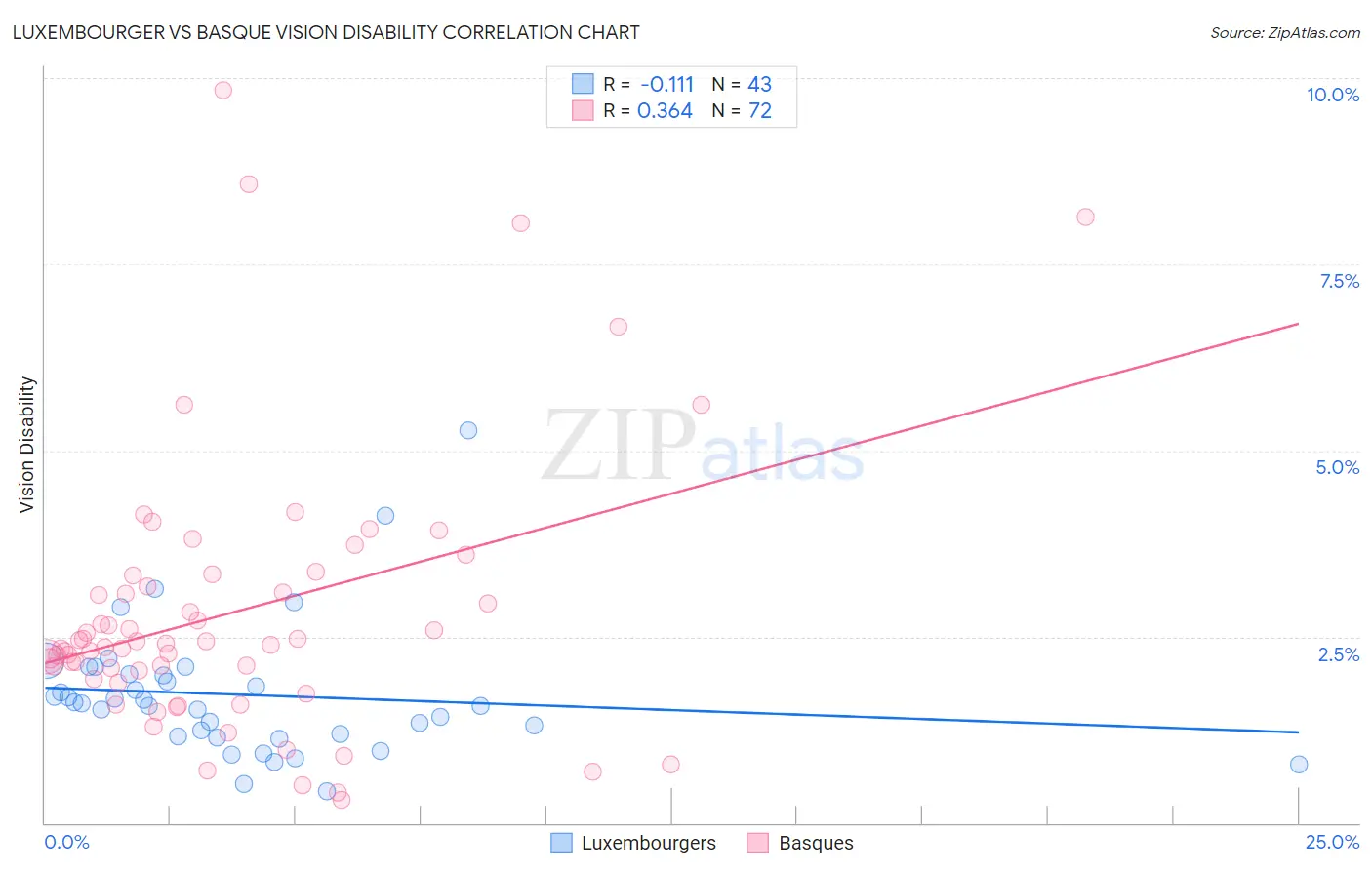 Luxembourger vs Basque Vision Disability