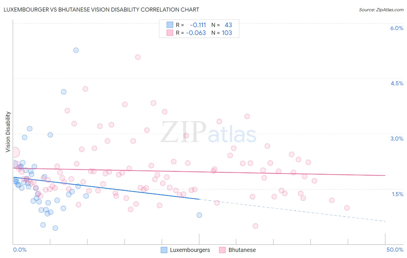 Luxembourger vs Bhutanese Vision Disability